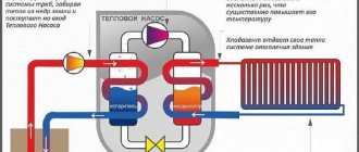 Photo - operating principle of a heat pump