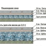 Схема фундамента под тротуарную плитку